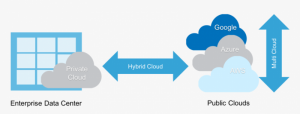 Why Should Businesses Use Hybrid Cloud Computing Technologies